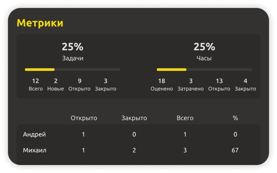 Обзор загрузки команды на доске задач
